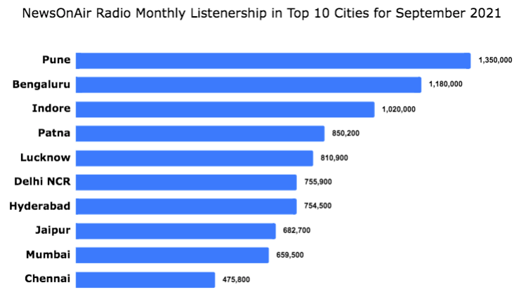 NewsOnAir Radio Monthly Listenership in Top 10 Cities for September 2021